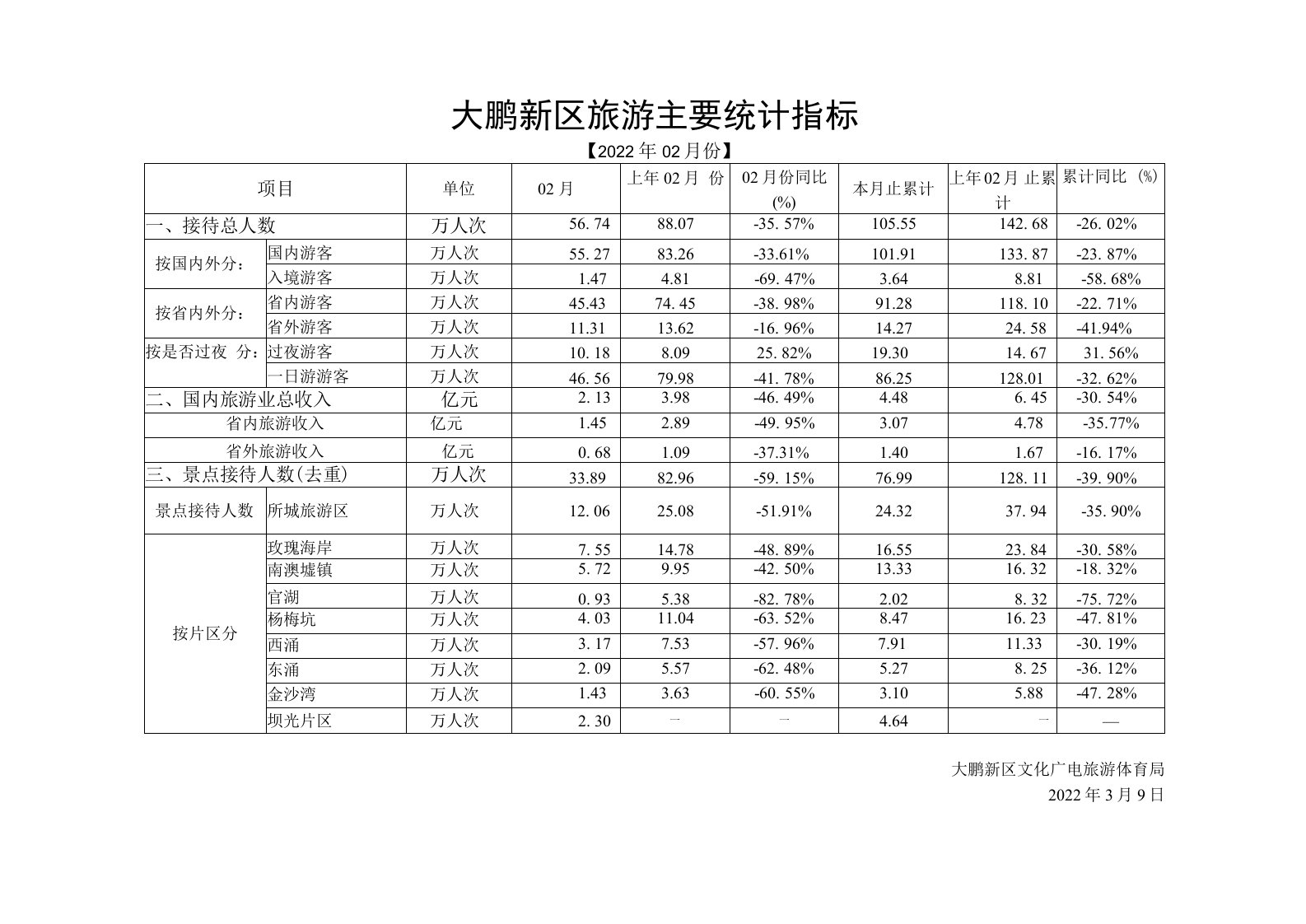 大鹏新区旅游主要统计指标