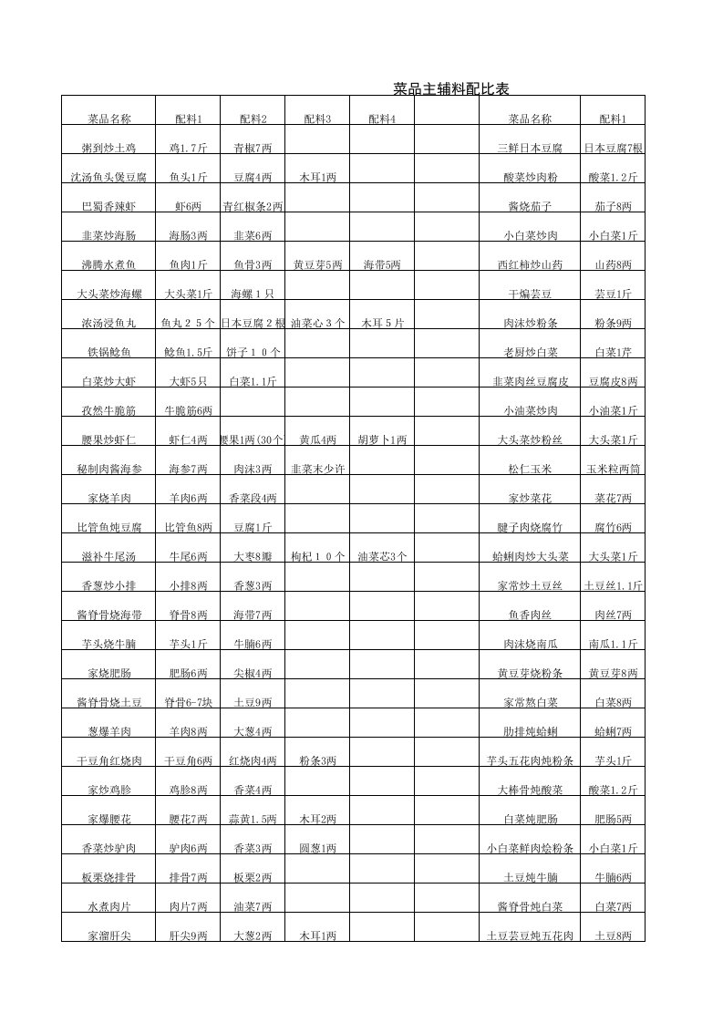 菜品主辅料配比表