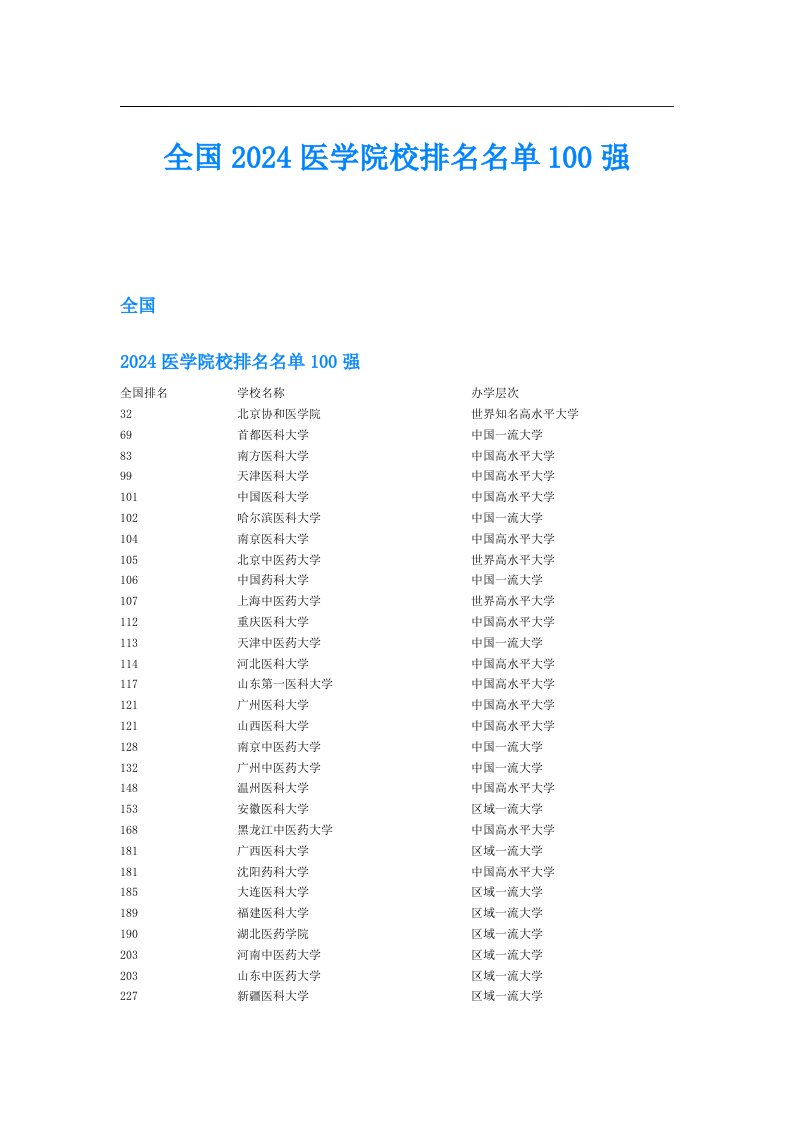 全国2024医学院校排名名单100强