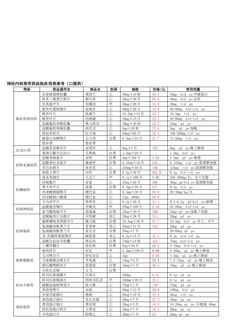 神经内科常用药品(口服药)