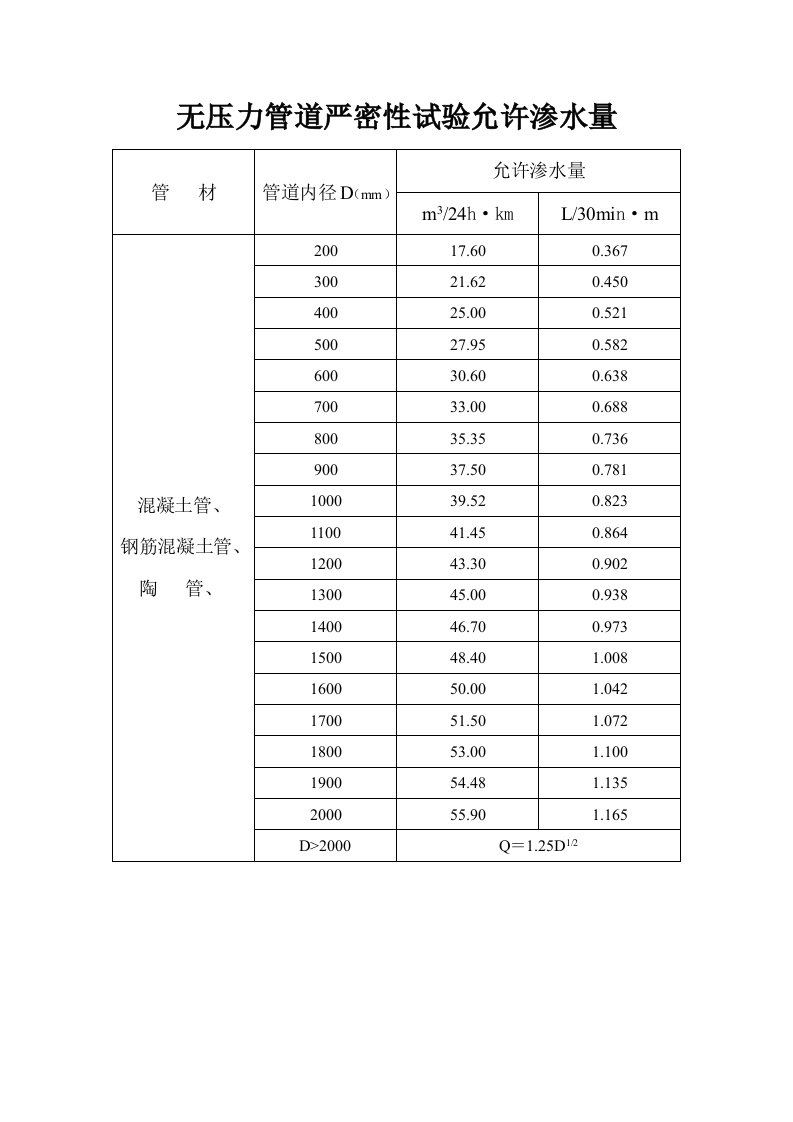 闭水试验允许渗水量(自动计算)