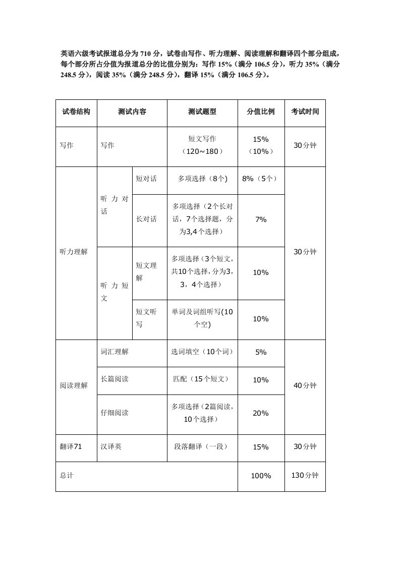 英语六级题型及分值