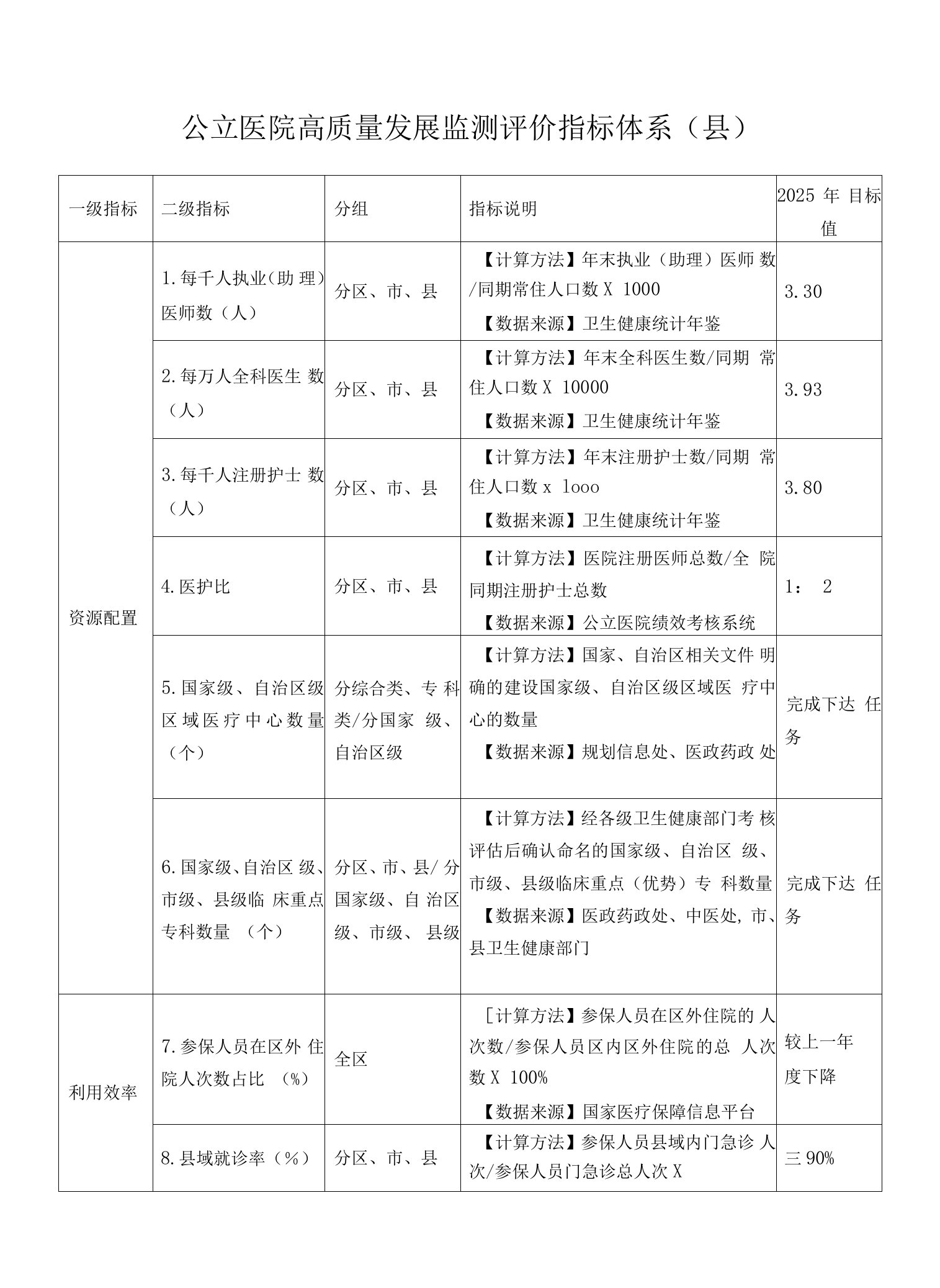 公立医院高质量发展监测评价指标体系（县）