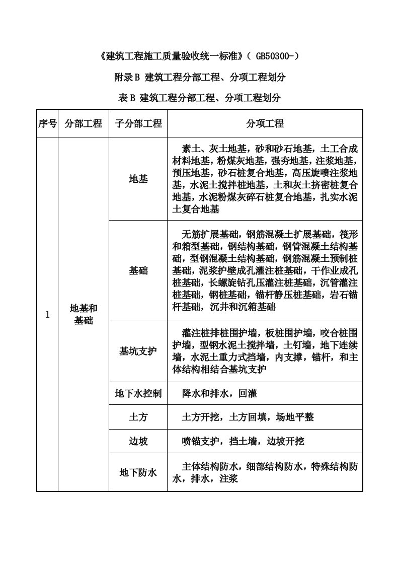 GB50300建筑工程的分部工程分项工程划分样稿