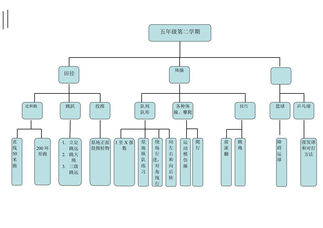 五年级第二学期体育知识结构图