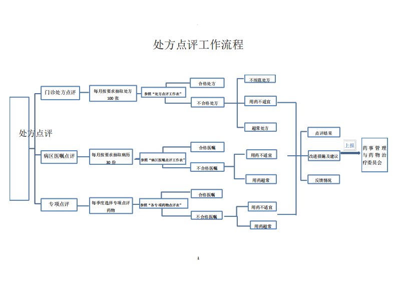 处方点评工作流程