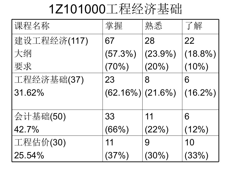 工程经济基础ppt培训课件