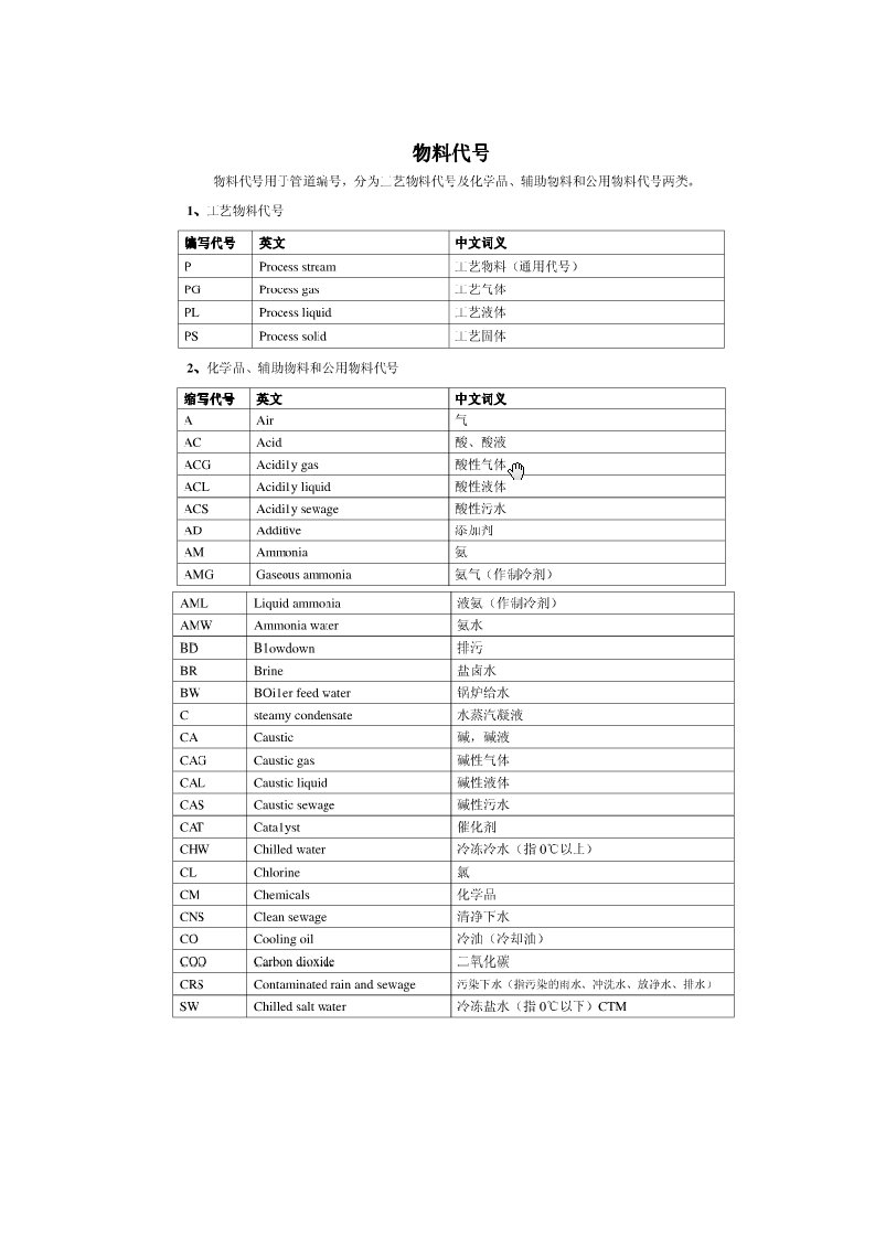 各种物料的代号