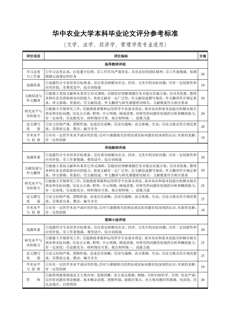 华中农业大学本科毕业论文评分参考标准