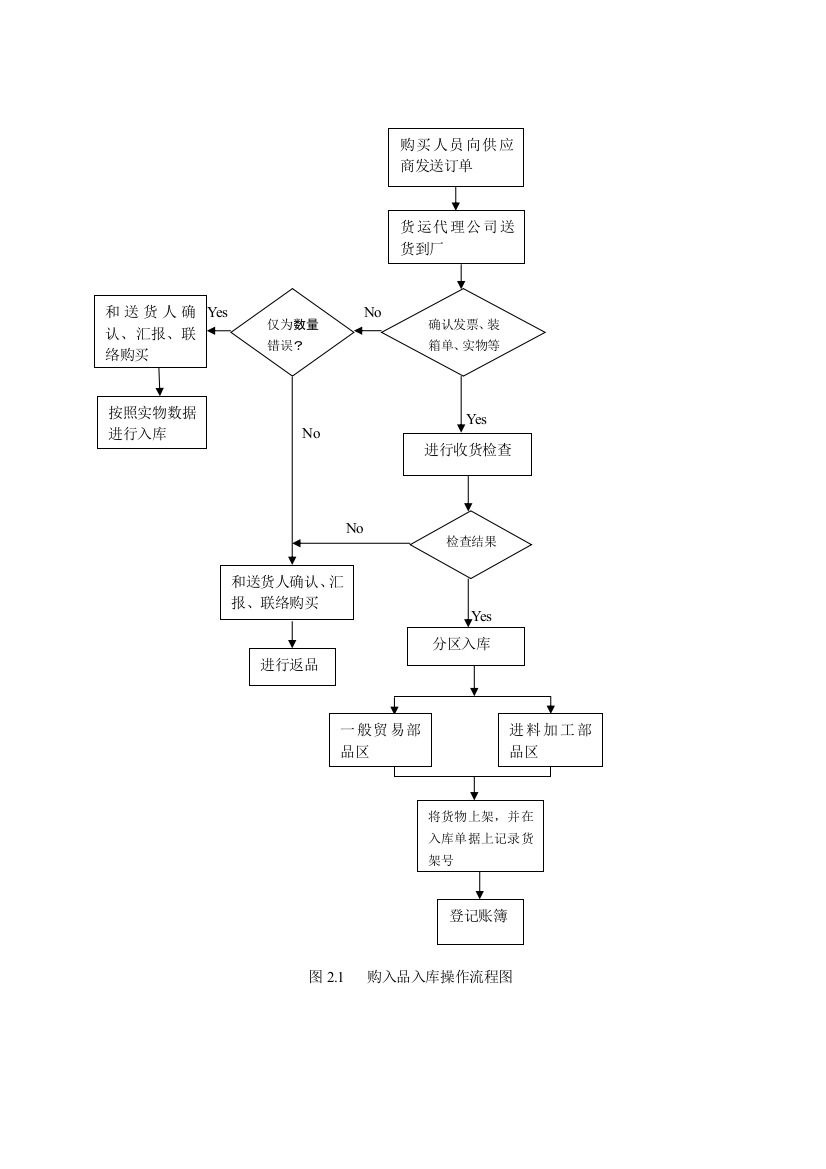 入库操作流程图2