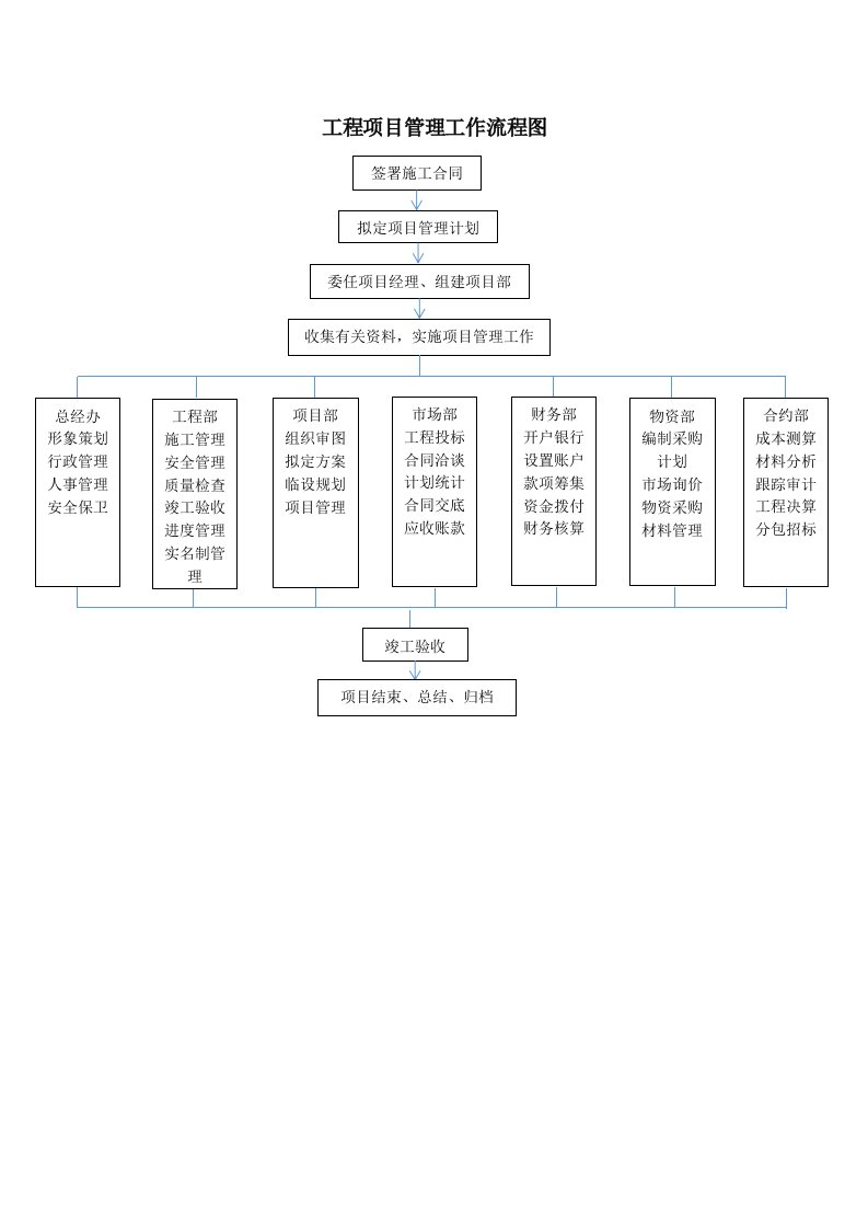 工程项目管理工作流程图