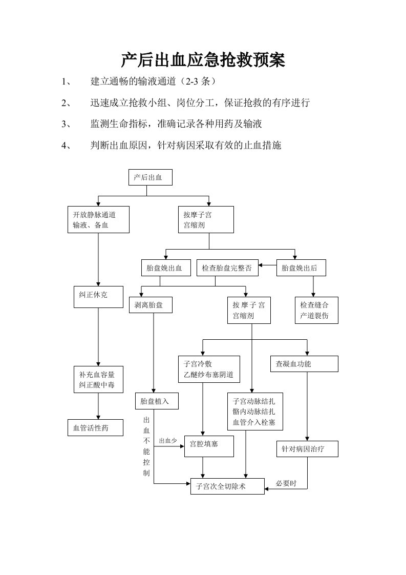 产后出血应急抢救预案