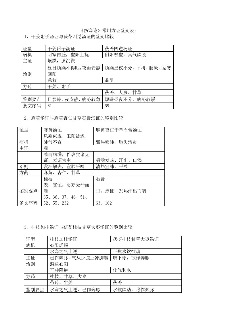 伤寒方证鉴别