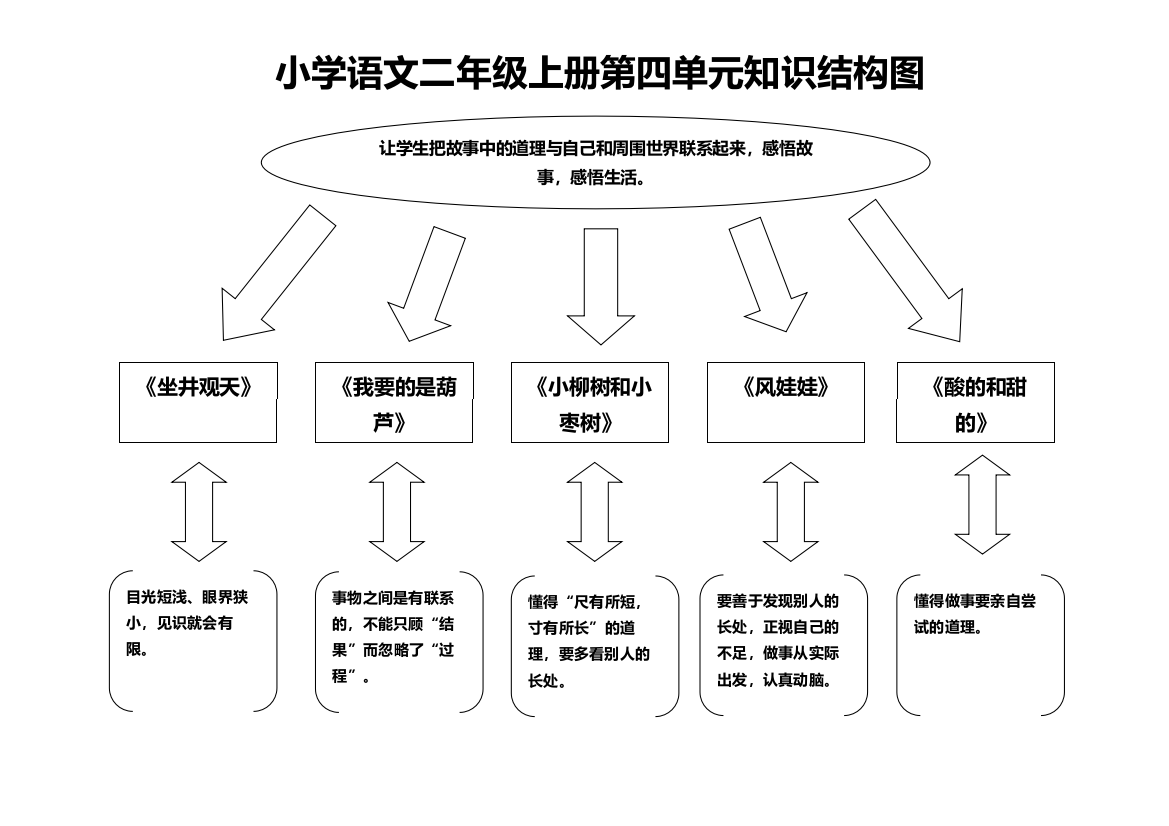 二年级上册第四单元知识结构图