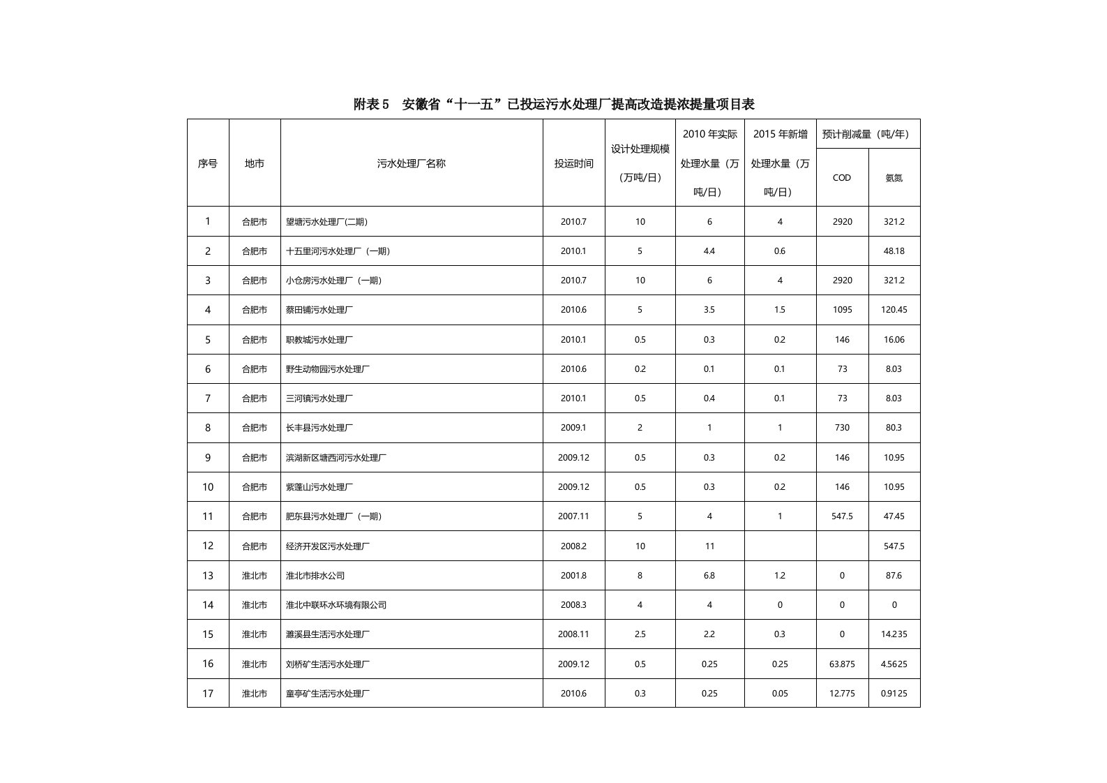 安徽省污水处理厂统计表