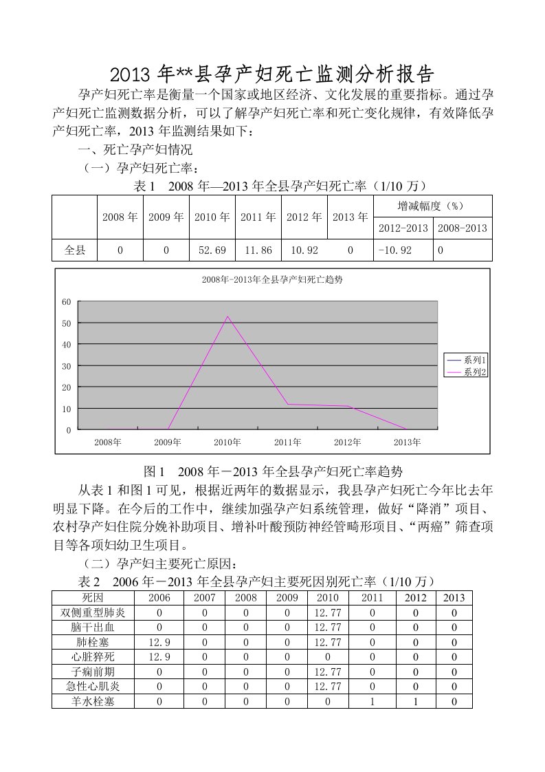 2013年县孕产妇死亡监测分析报告(二甲)