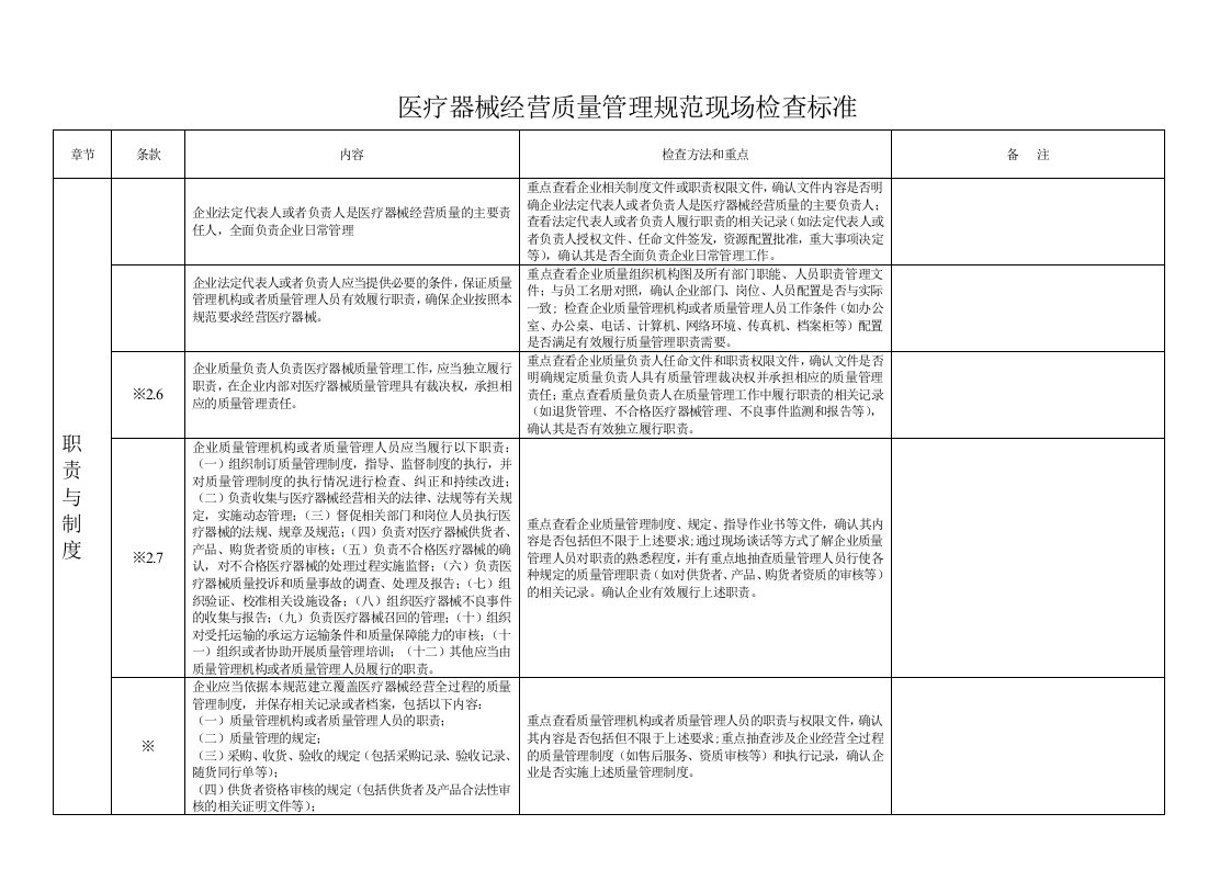 医疗器械经营质量管理规范现场检查标准