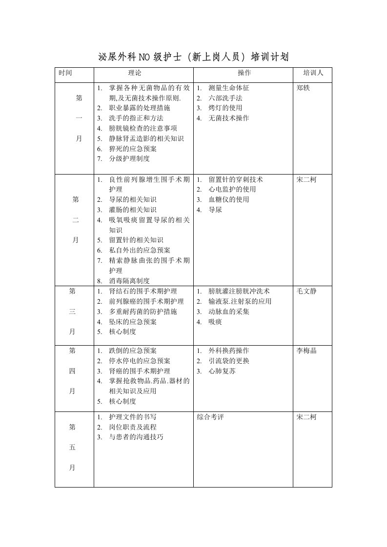 泌尿外科分层级培训方案