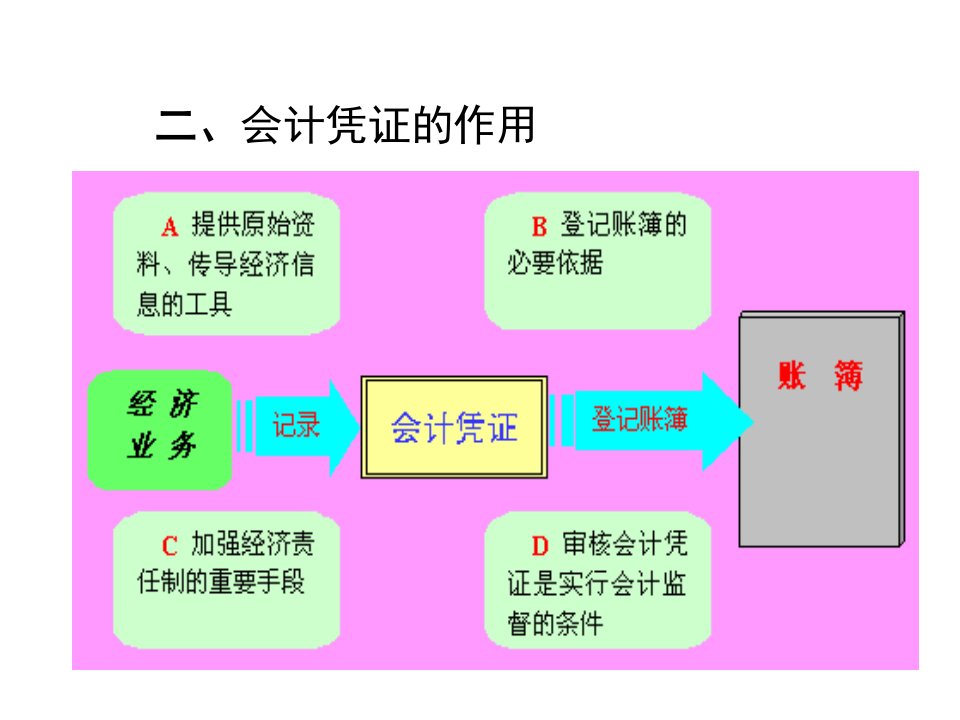 基础会计学6会计凭证