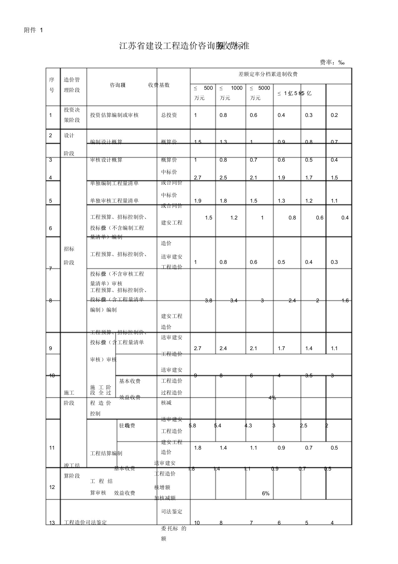 江苏省建设工程造价咨询服务收费标准