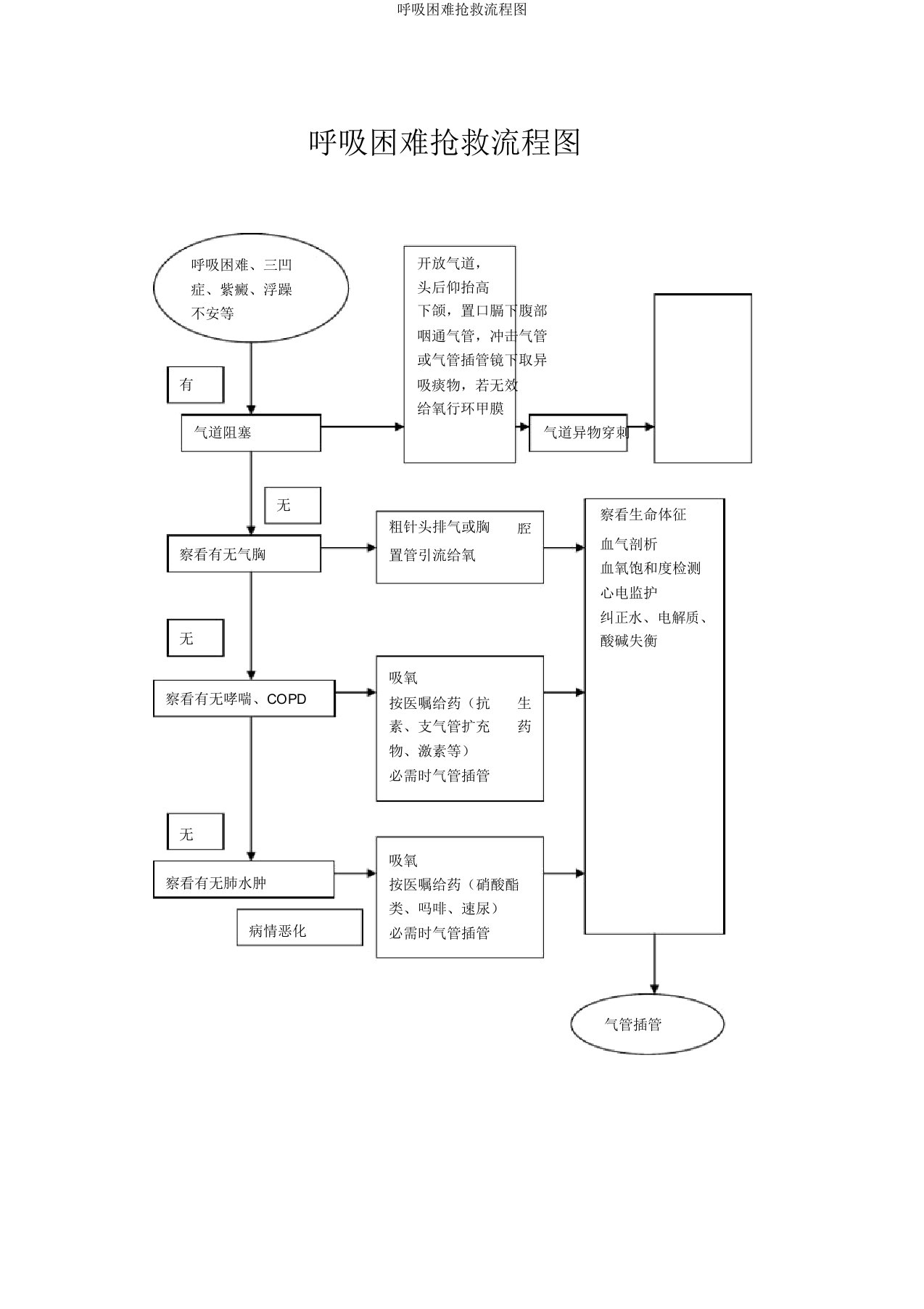 呼吸困难急救流程图