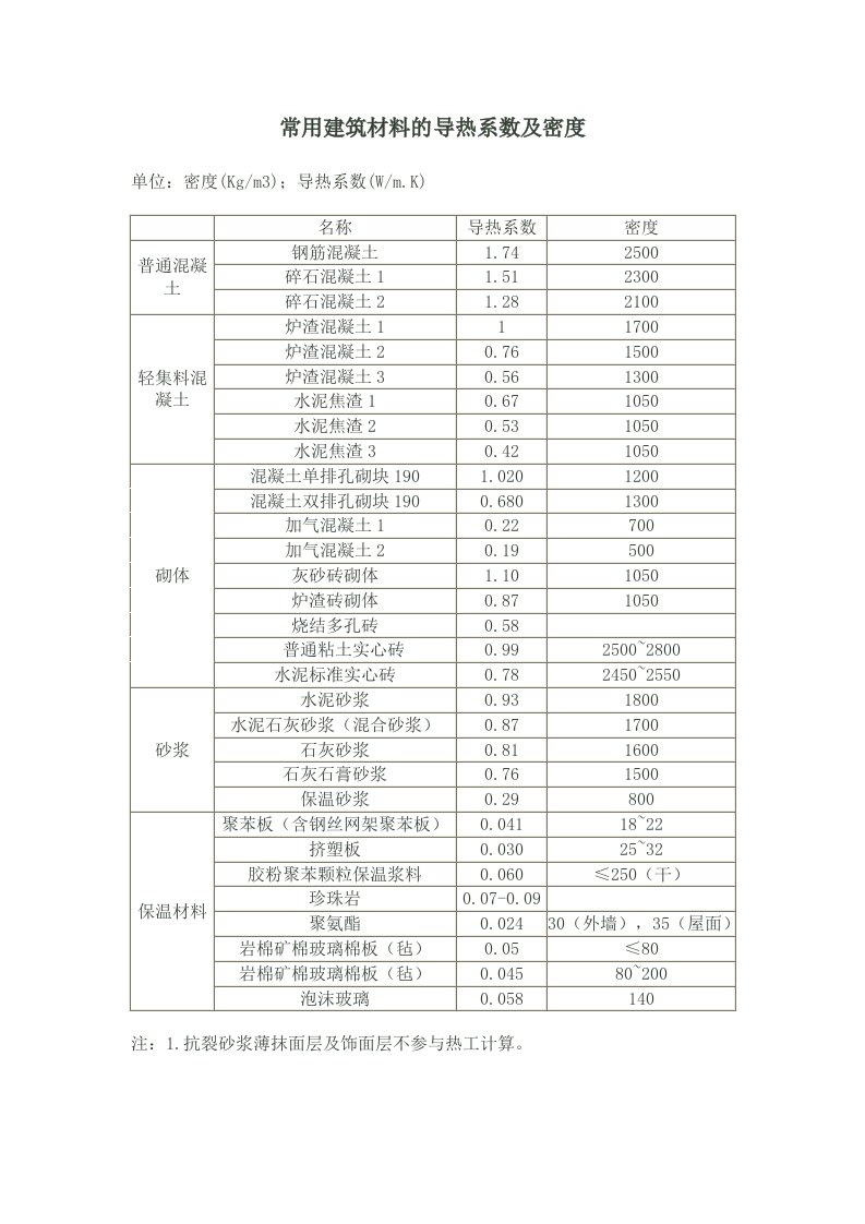 常用建筑材料的导热系数及密度