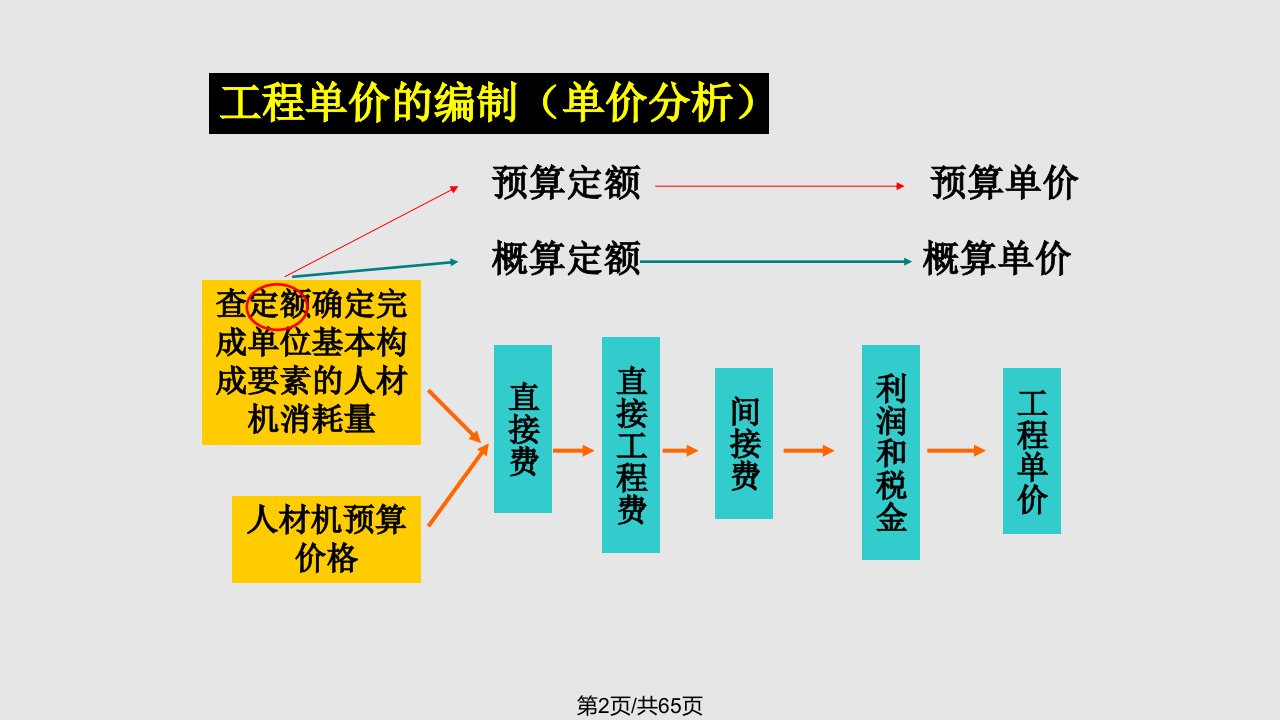 水利工程建筑安装工程单价编制