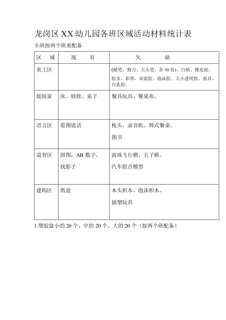 幼儿园区域活动材料统计表