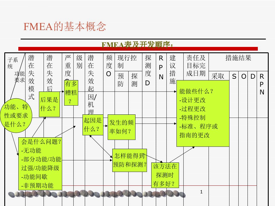 汽车行业设计失效模式分析ppt课件