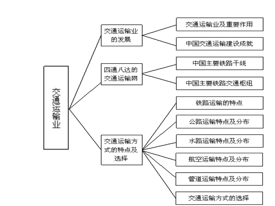 中国地理交通运输业复习课课件