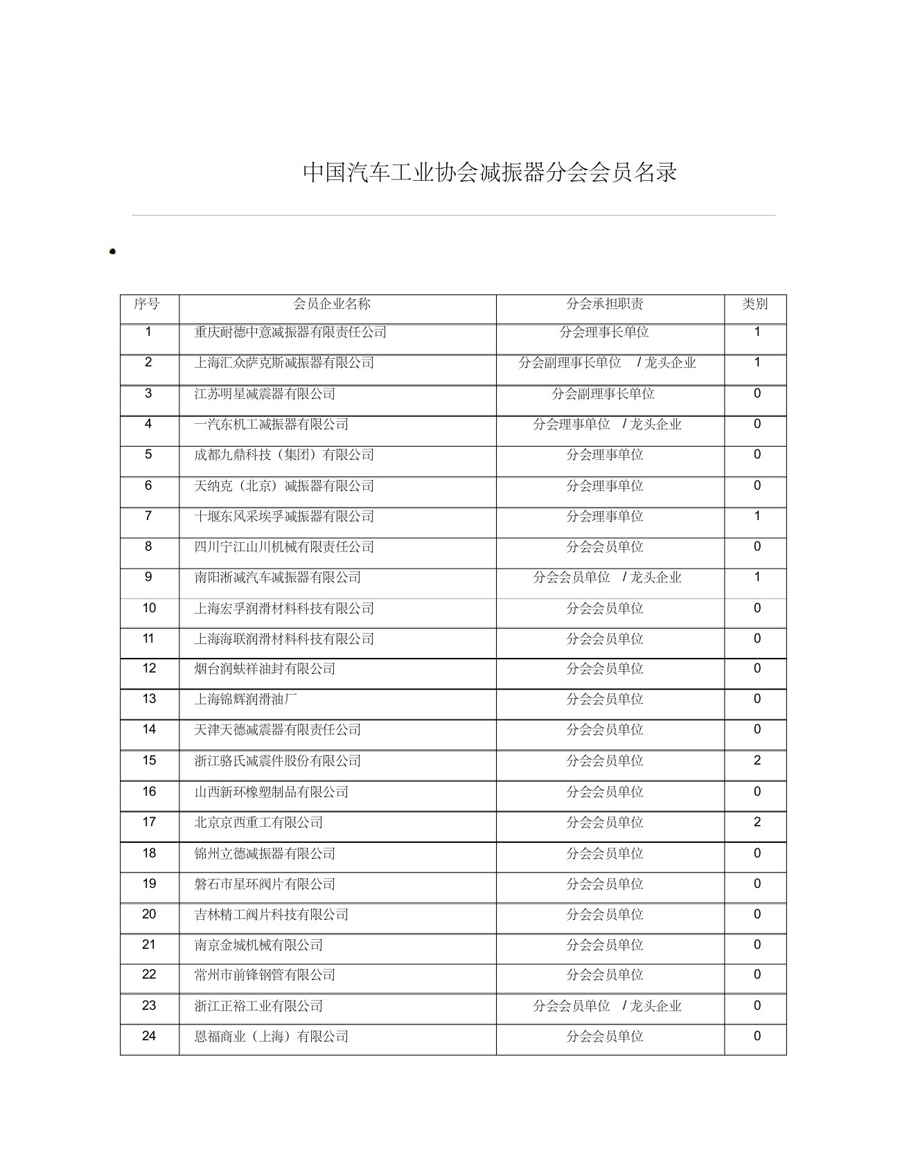 中国汽车工业协会减震器分会会员名录