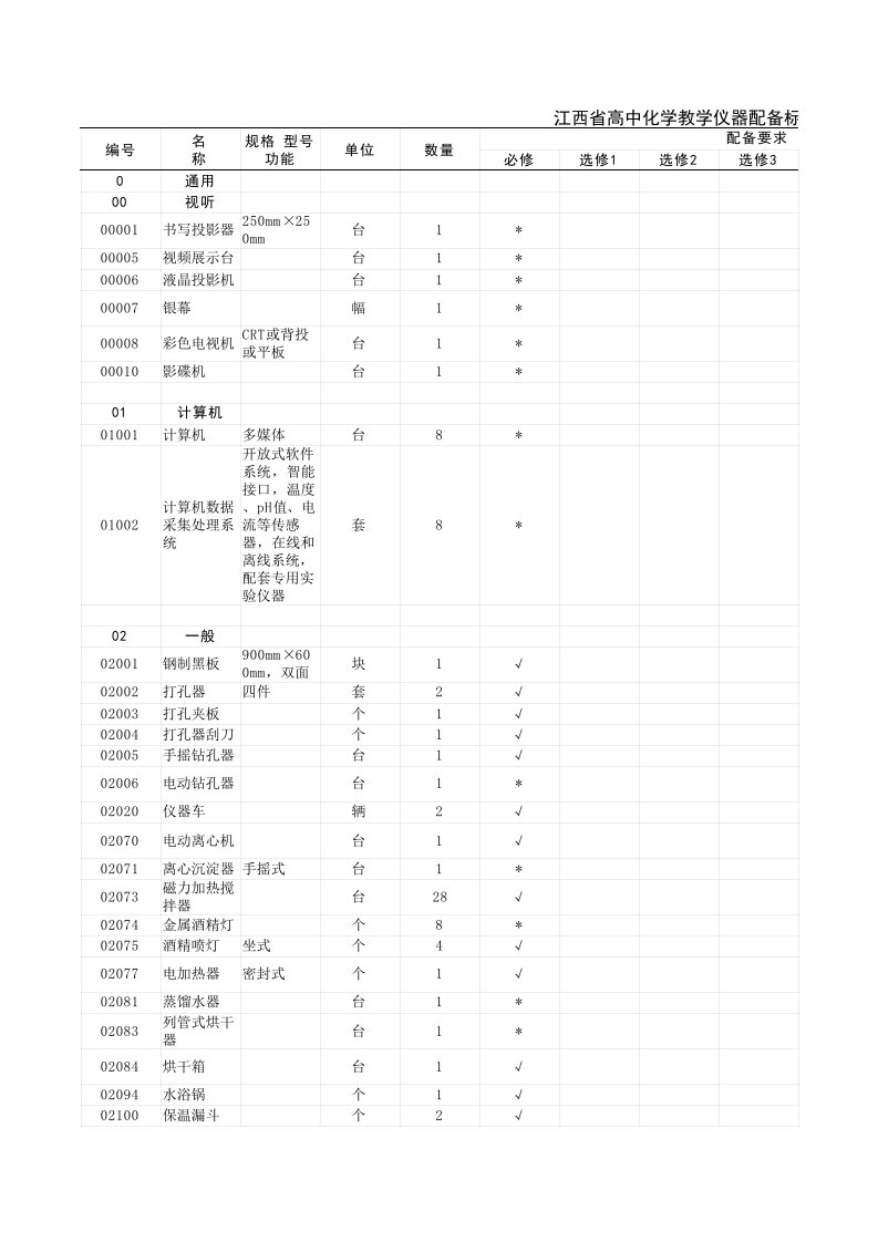 江西省高中化学教学仪器配备标准