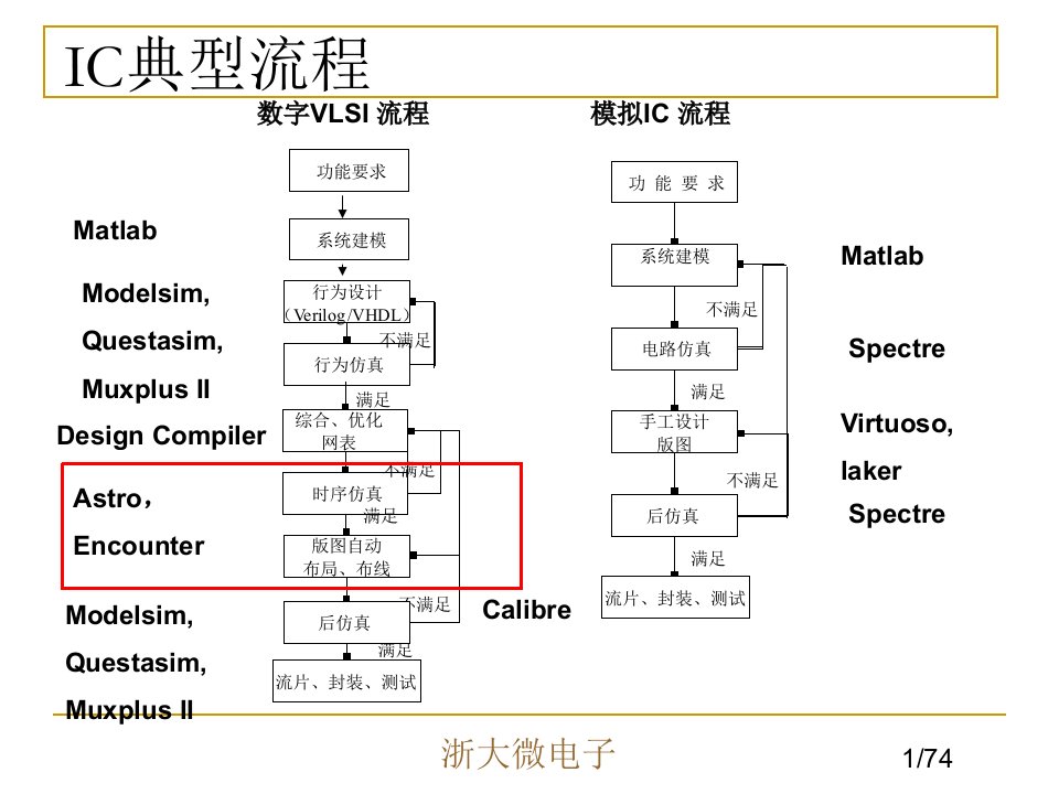 自动布局布线软件ppt课件