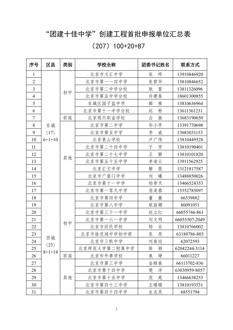 团建十佳中学创建工程首批申报单位汇总表【整理版】