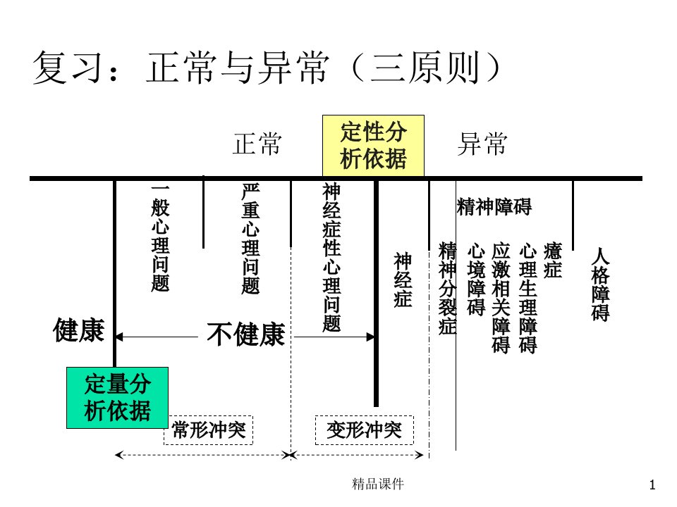 心理问题的分类与诊断课件