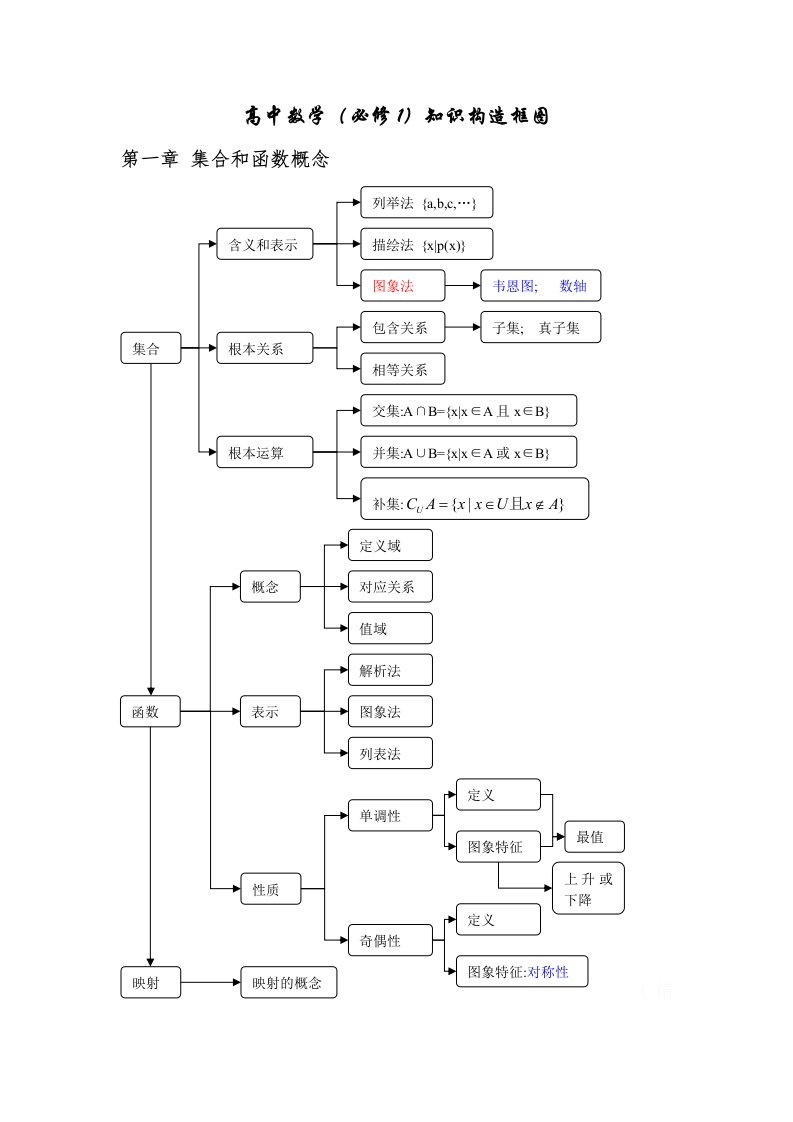 高中数学知识结构框图