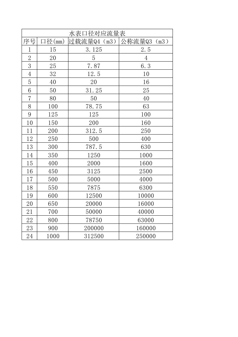 水表口径对应流量表