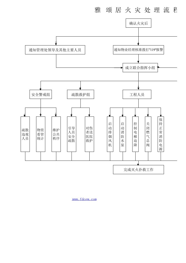 雅居物业火灾处理流程图