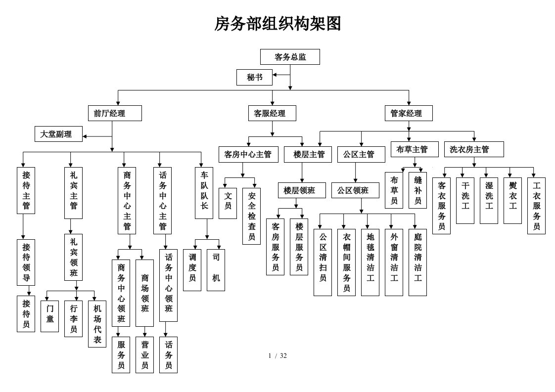 客房部组织构架图