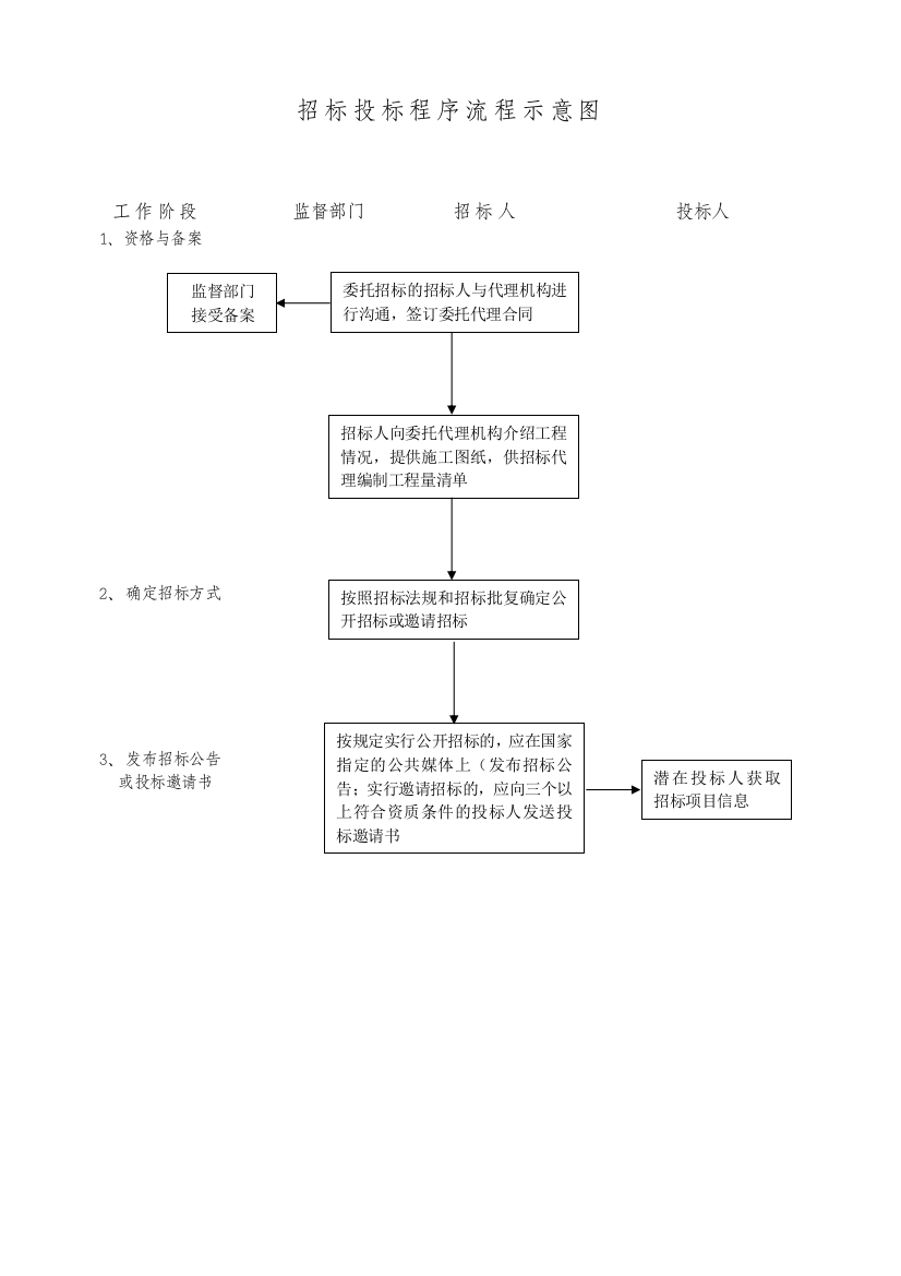 招标投标程序流程示意图