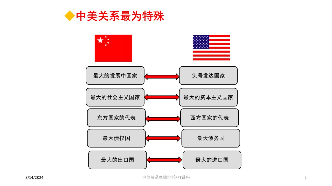 中美贸易摩擦辨析PPT讲座讲义