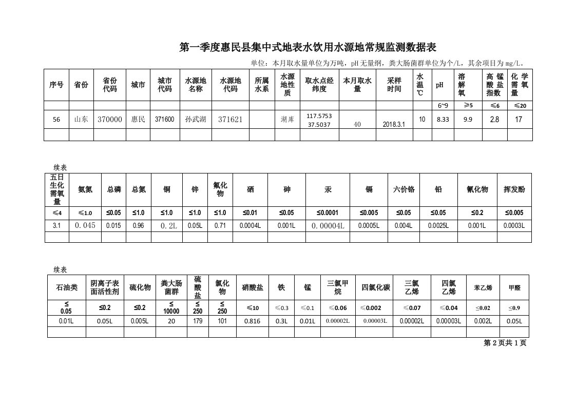 第一季度惠民集中式地表水饮用水源地常规监测数据表