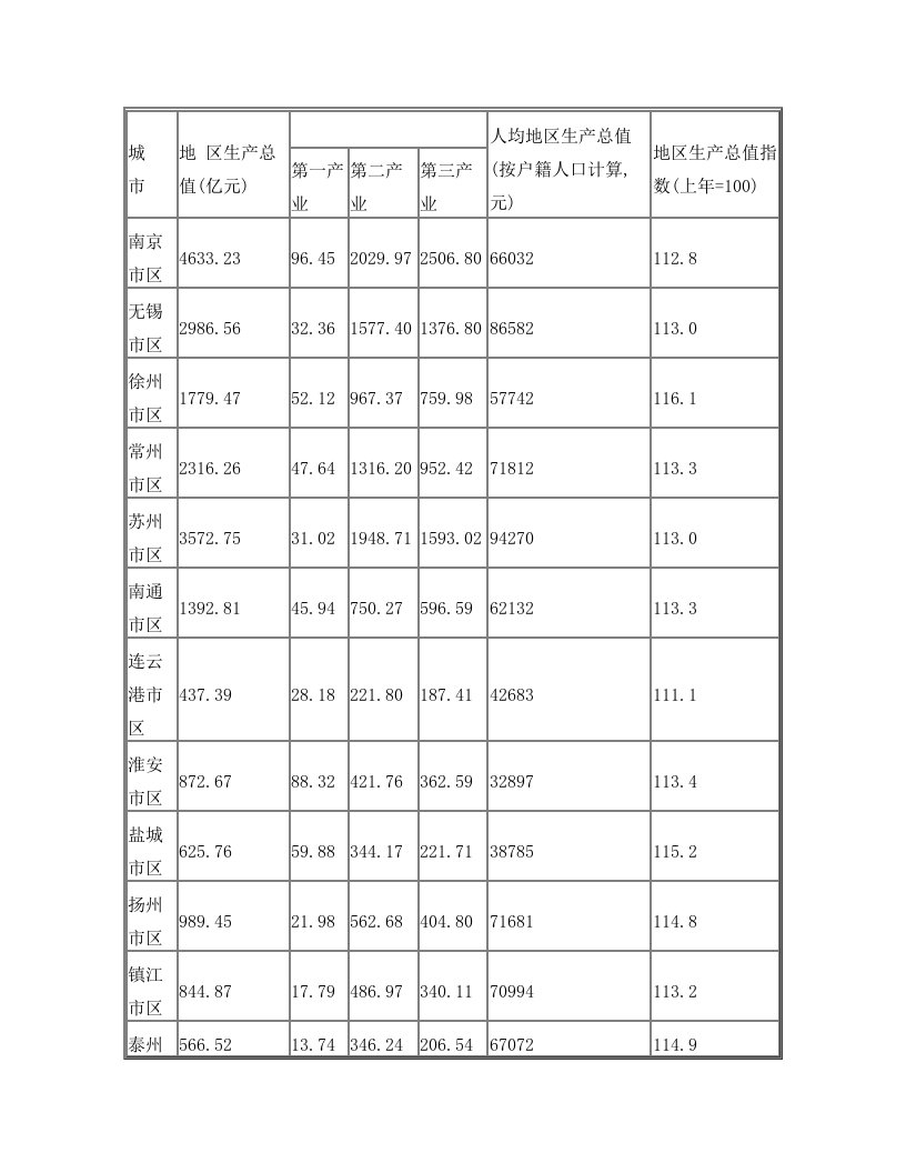 江苏省统计年鉴2011