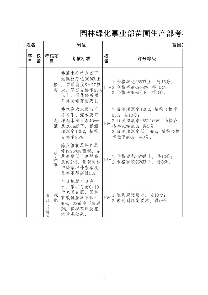 上级对下级绩效考核评分表