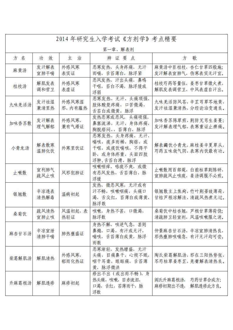 中医考研方剂学最完整考点总结带方歌