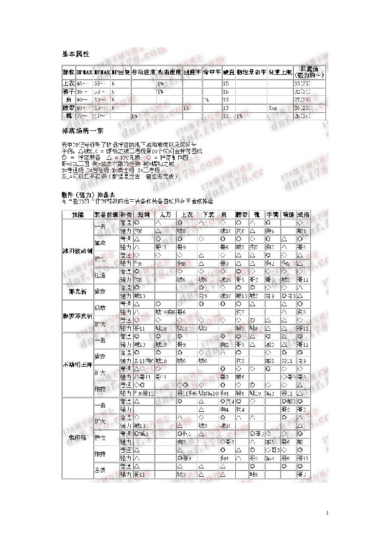 DNF阿修罗勇者远古2套装备套装属性