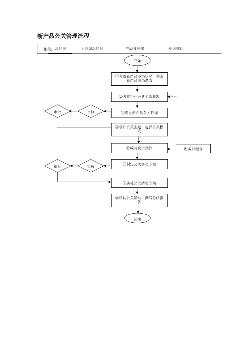 新产品公关管理流程