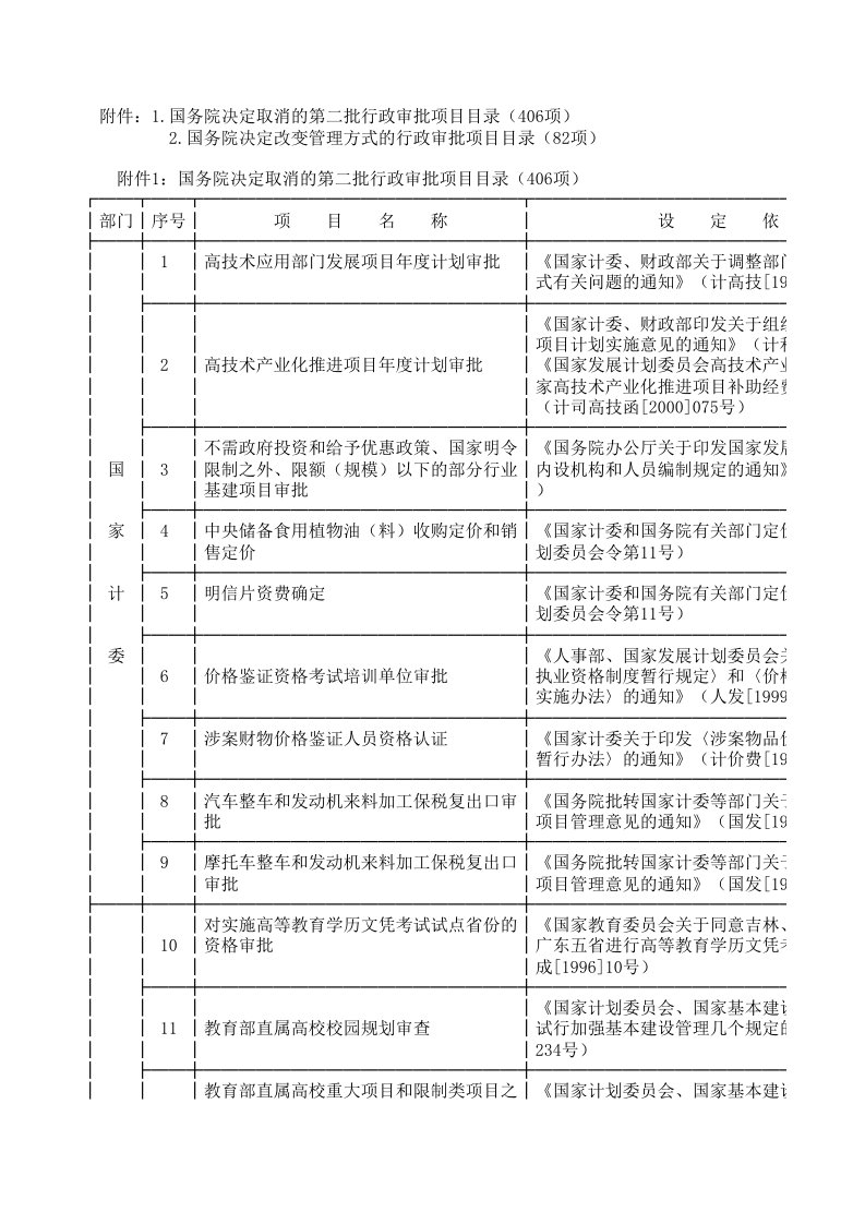 项目管理-附件1国务院决定取消的第二批行政审批项目目录406项