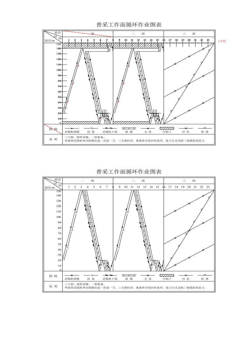 普采工作面作业循环图表