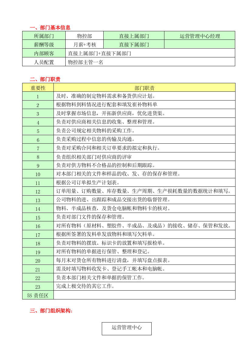 (参考)物控部职责目标及岗位说明书